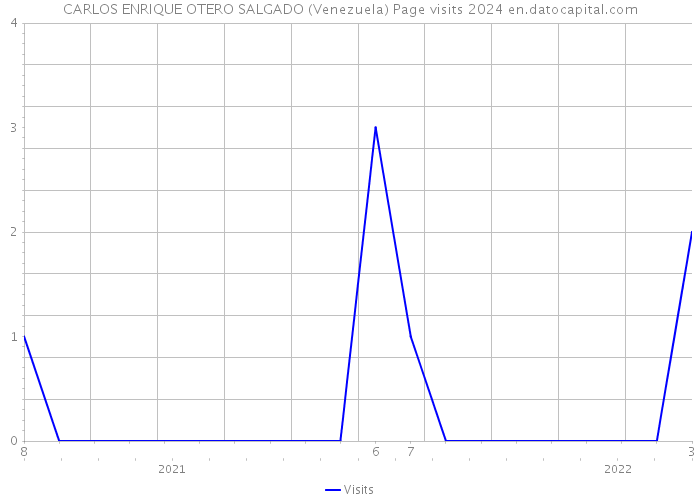 CARLOS ENRIQUE OTERO SALGADO (Venezuela) Page visits 2024 