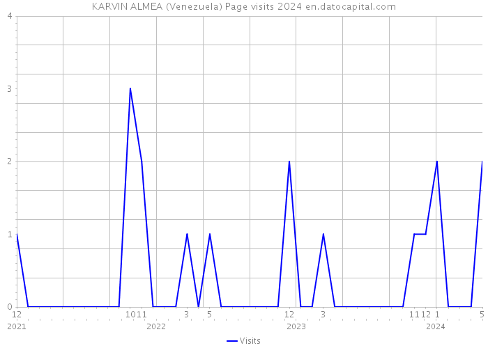 KARVIN ALMEA (Venezuela) Page visits 2024 