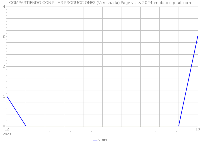COMPARTIENDO CON PILAR PRODUCCIONES (Venezuela) Page visits 2024 