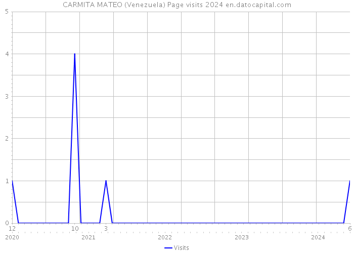 CARMITA MATEO (Venezuela) Page visits 2024 