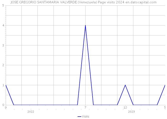 JOSE GREGORIO SANTAMARIA VALVERDE (Venezuela) Page visits 2024 