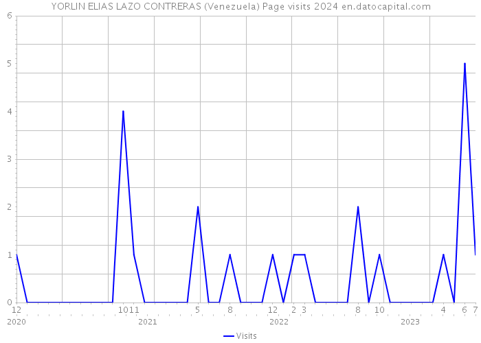 YORLIN ELIAS LAZO CONTRERAS (Venezuela) Page visits 2024 