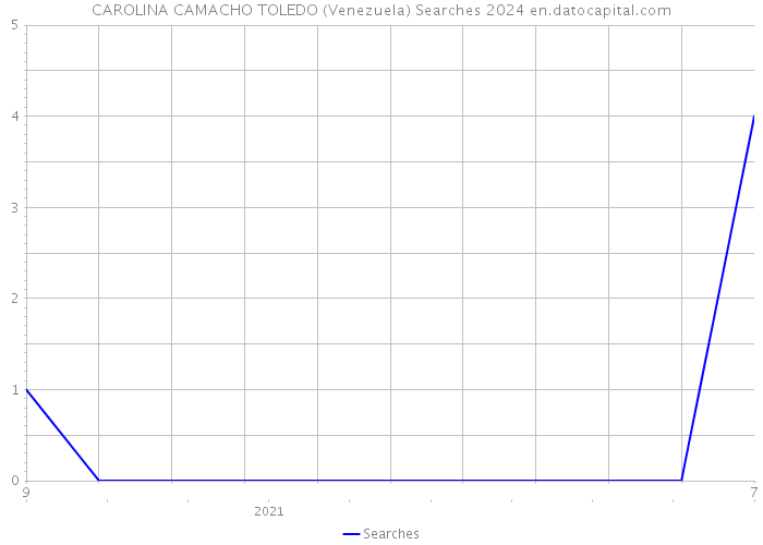 CAROLINA CAMACHO TOLEDO (Venezuela) Searches 2024 