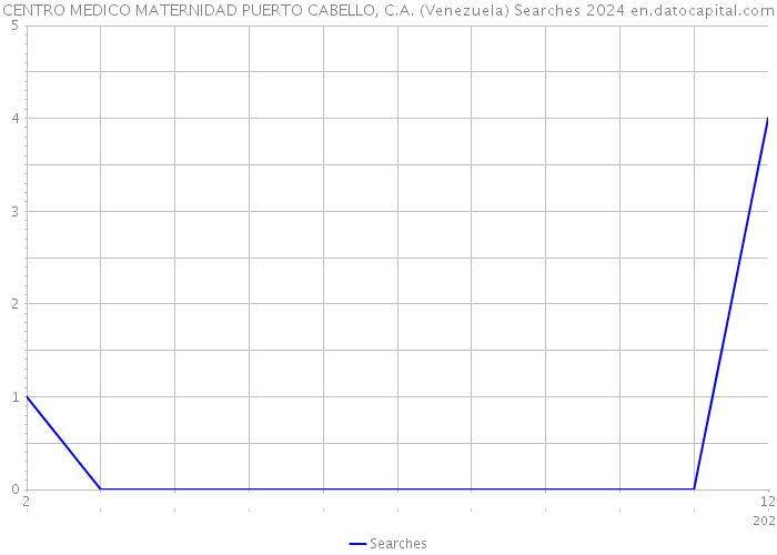 CENTRO MEDICO MATERNIDAD PUERTO CABELLO, C.A. (Venezuela) Searches 2024 