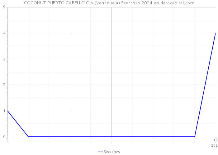 COCONUT PUERTO CABELLO C.A (Venezuela) Searches 2024 