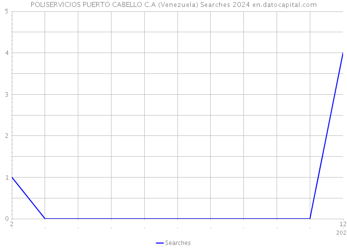 POLISERVICIOS PUERTO CABELLO C.A (Venezuela) Searches 2024 