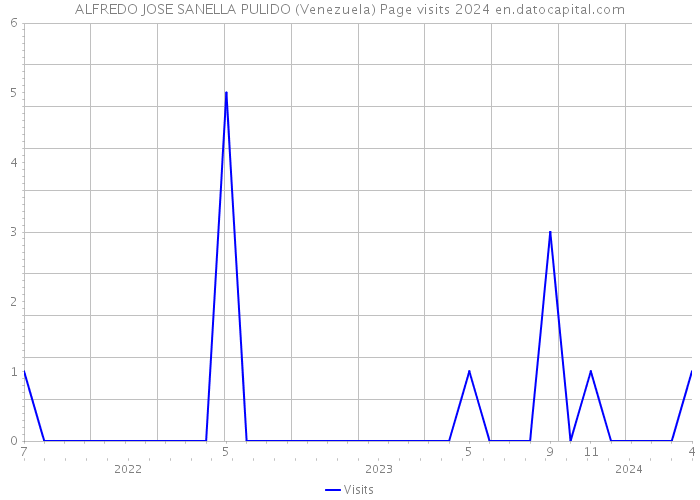 ALFREDO JOSE SANELLA PULIDO (Venezuela) Page visits 2024 