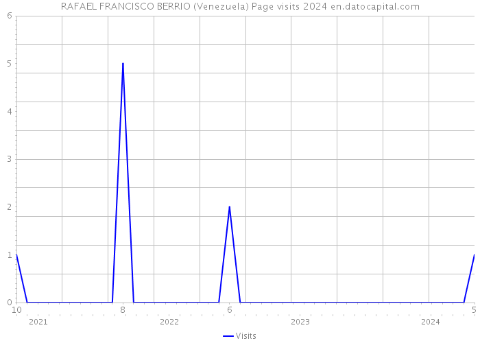 RAFAEL FRANCISCO BERRIO (Venezuela) Page visits 2024 