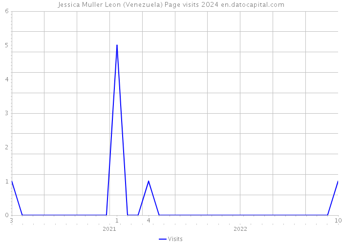Jessica Muller Leon (Venezuela) Page visits 2024 