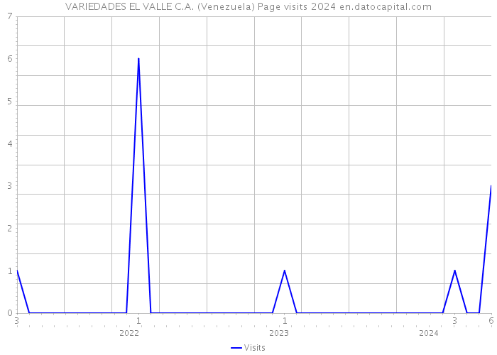 VARIEDADES EL VALLE C.A. (Venezuela) Page visits 2024 