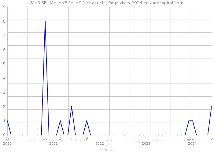 MARIBEL MALAVE SALAS (Venezuela) Page visits 2024 