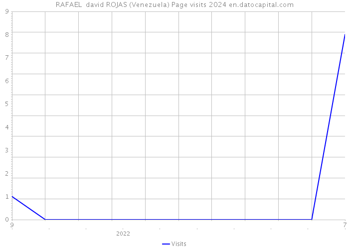 RAFAEL david ROJAS (Venezuela) Page visits 2024 
