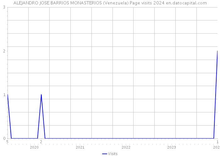 ALEJANDRO JOSE BARRIOS MONASTERIOS (Venezuela) Page visits 2024 