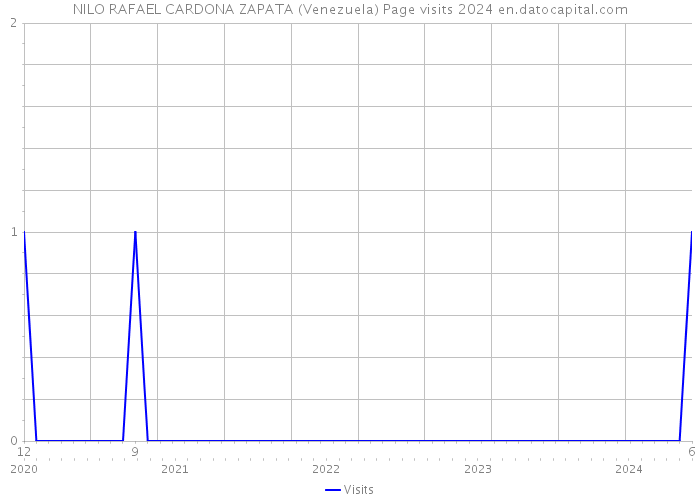 NILO RAFAEL CARDONA ZAPATA (Venezuela) Page visits 2024 