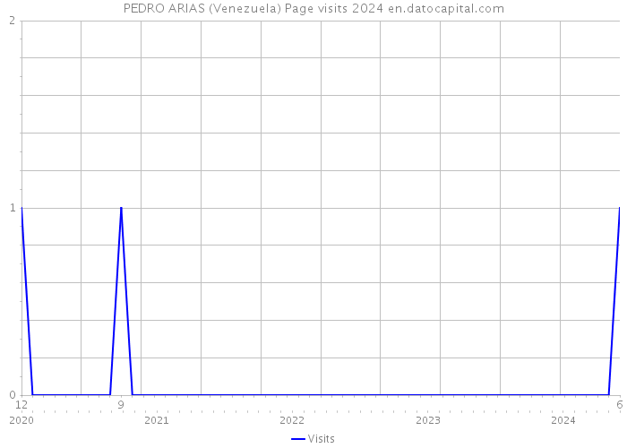 PEDRO ARIAS (Venezuela) Page visits 2024 