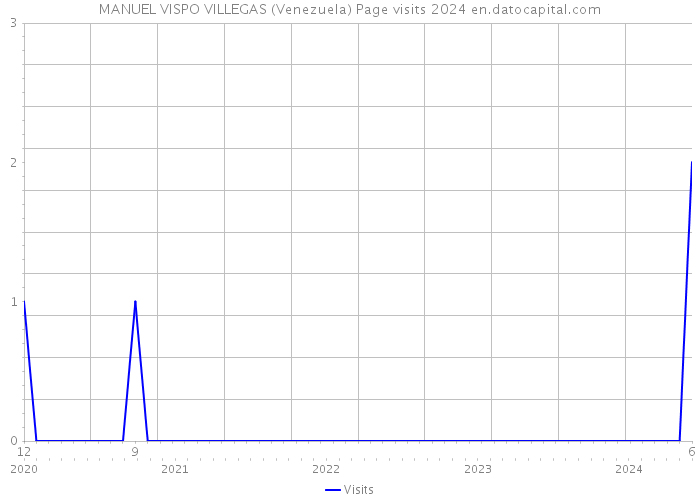 MANUEL VISPO VILLEGAS (Venezuela) Page visits 2024 