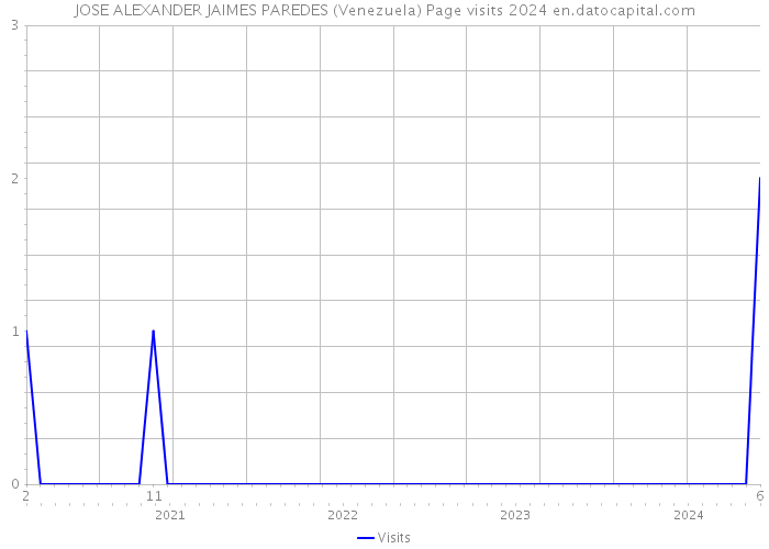 JOSE ALEXANDER JAIMES PAREDES (Venezuela) Page visits 2024 