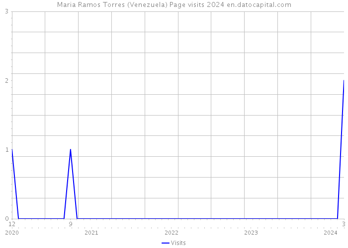 Maria Ramos Torres (Venezuela) Page visits 2024 