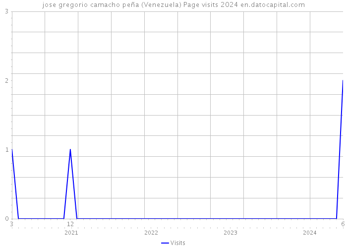 jose gregorio camacho peña (Venezuela) Page visits 2024 