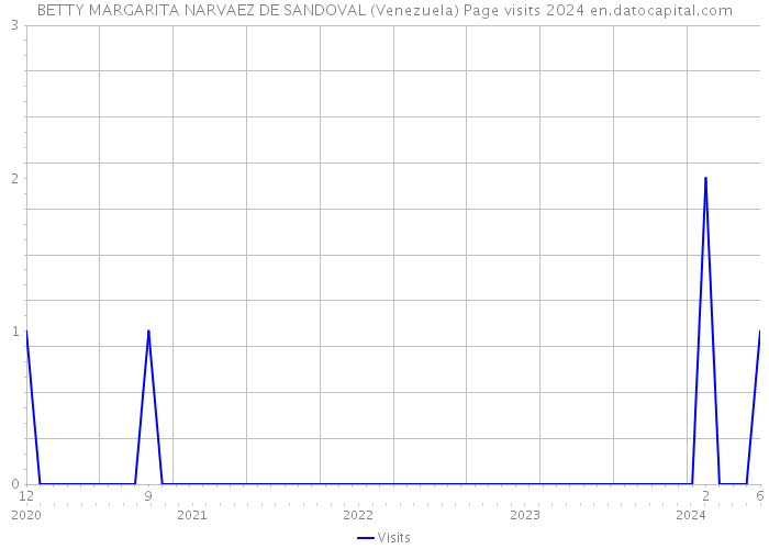 BETTY MARGARITA NARVAEZ DE SANDOVAL (Venezuela) Page visits 2024 