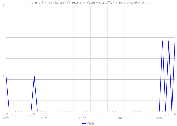 Jhonny Armas Garcia (Venezuela) Page visits 2024 