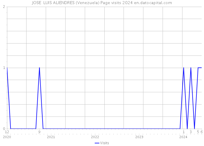 JOSE LUIS ALIENDRES (Venezuela) Page visits 2024 