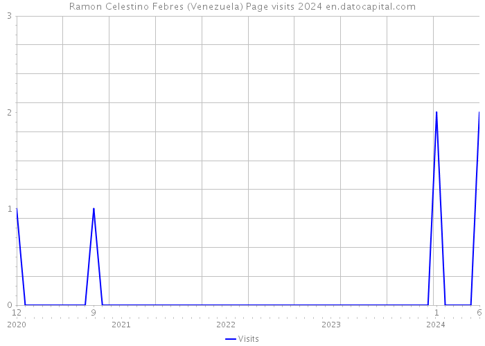 Ramon Celestino Febres (Venezuela) Page visits 2024 