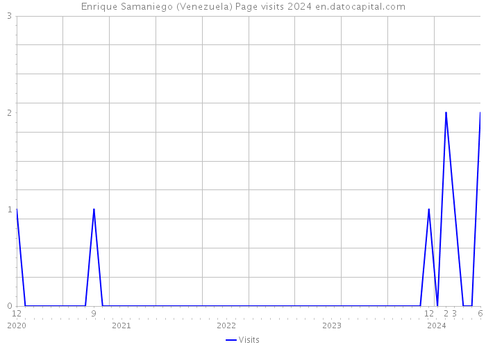 Enrique Samaniego (Venezuela) Page visits 2024 