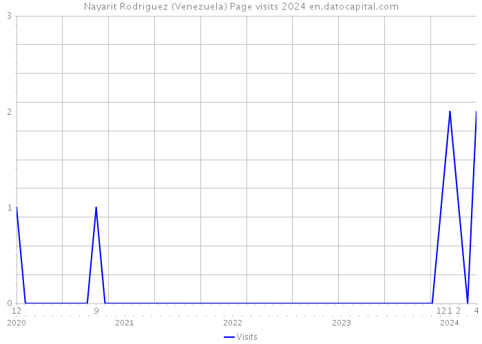Nayarit Rodriguez (Venezuela) Page visits 2024 
