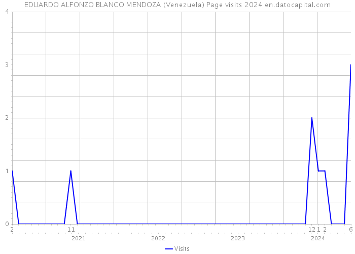 EDUARDO ALFONZO BLANCO MENDOZA (Venezuela) Page visits 2024 