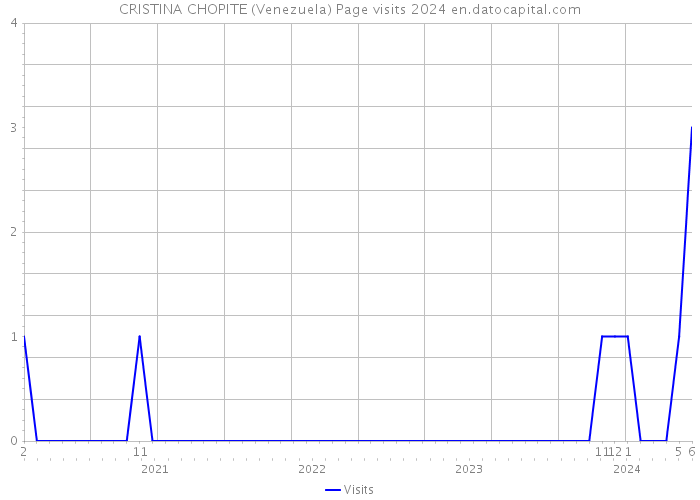 CRISTINA CHOPITE (Venezuela) Page visits 2024 