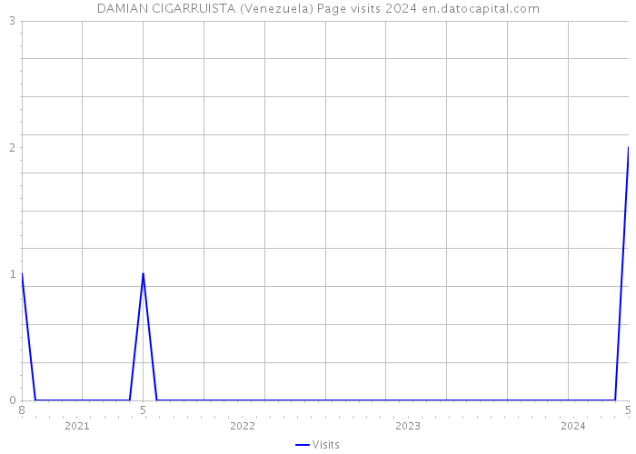 DAMIAN CIGARRUISTA (Venezuela) Page visits 2024 