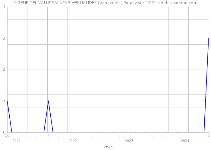 YIRENE DEL VALLE SALAZAR HERNANDEZ (Venezuela) Page visits 2024 