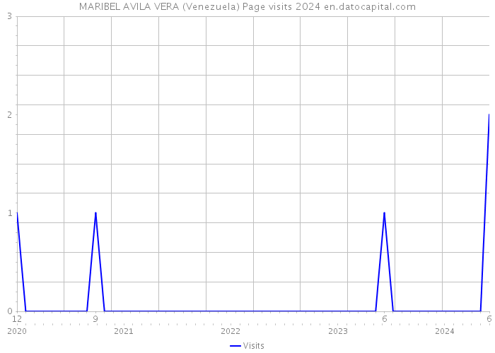 MARIBEL AVILA VERA (Venezuela) Page visits 2024 