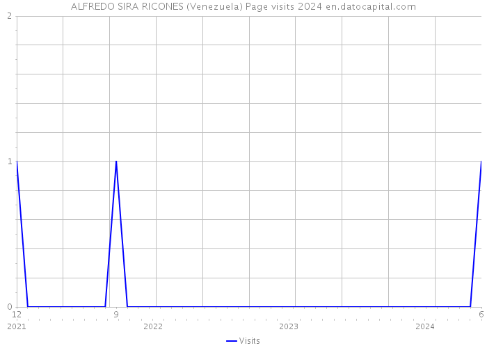 ALFREDO SIRA RICONES (Venezuela) Page visits 2024 