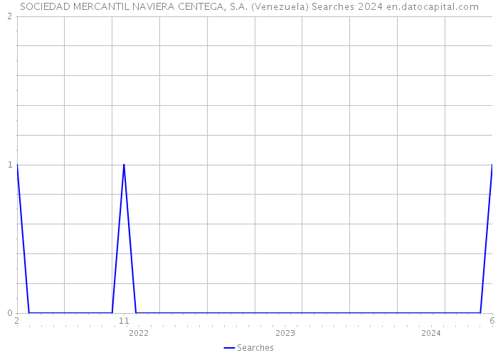 SOCIEDAD MERCANTIL NAVIERA CENTEGA, S.A. (Venezuela) Searches 2024 