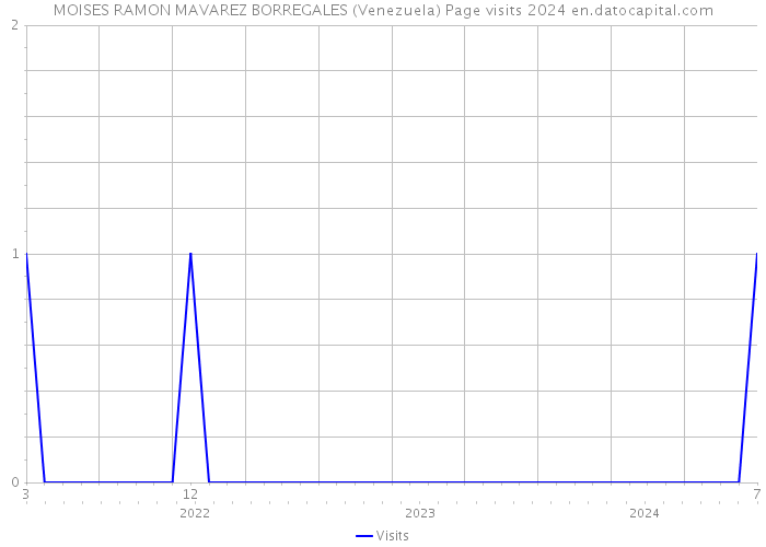 MOISES RAMON MAVAREZ BORREGALES (Venezuela) Page visits 2024 