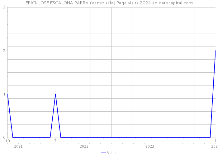 ERICK JOSE ESCALONA PARRA (Venezuela) Page visits 2024 