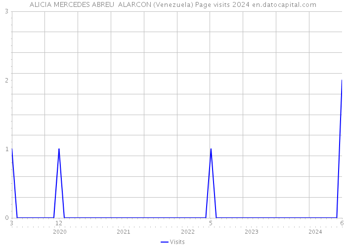 ALICIA MERCEDES ABREU ALARCON (Venezuela) Page visits 2024 