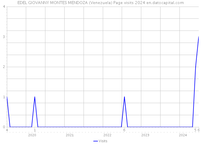EDEL GIOVANNY MONTES MENDOZA (Venezuela) Page visits 2024 