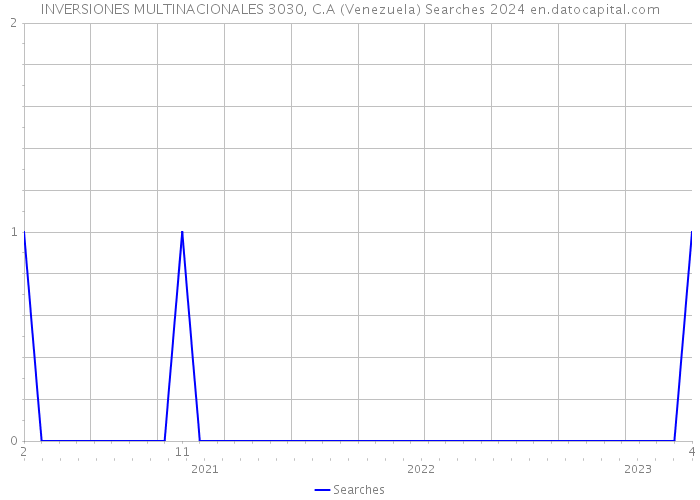 INVERSIONES MULTINACIONALES 3030, C.A (Venezuela) Searches 2024 