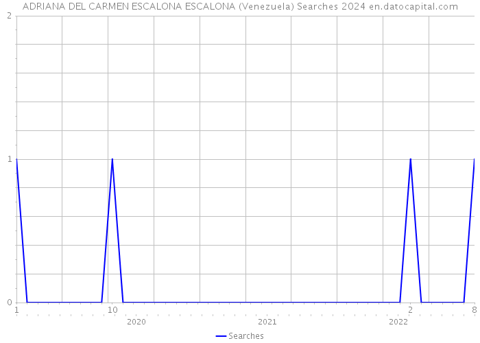 ADRIANA DEL CARMEN ESCALONA ESCALONA (Venezuela) Searches 2024 