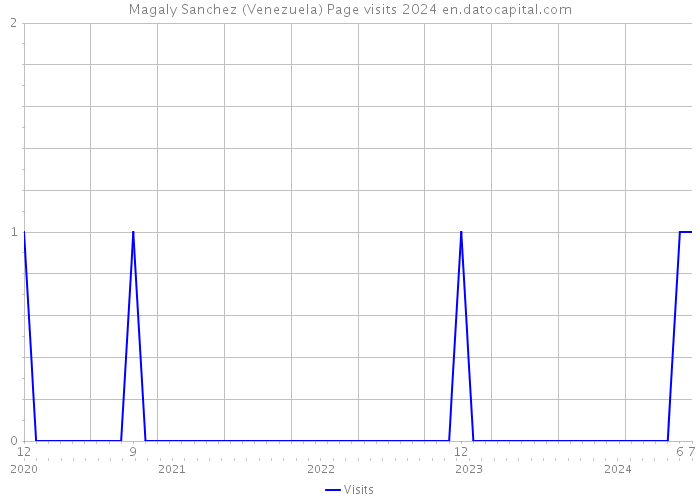 Magaly Sanchez (Venezuela) Page visits 2024 