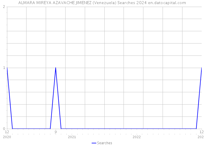 ALMARA MIREYA AZAVACHE JIMENEZ (Venezuela) Searches 2024 