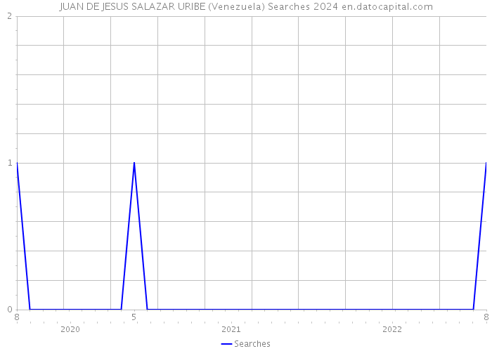 JUAN DE JESUS SALAZAR URIBE (Venezuela) Searches 2024 
