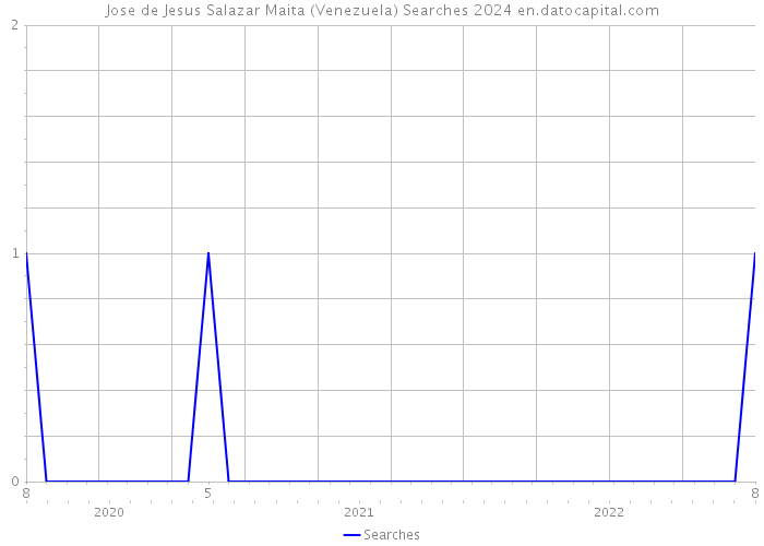 Jose de Jesus Salazar Maita (Venezuela) Searches 2024 