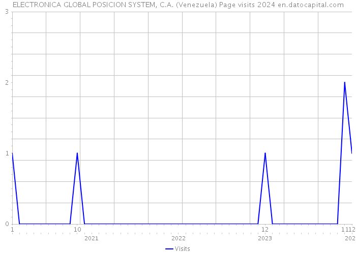 ELECTRONICA GLOBAL POSICION SYSTEM, C.A. (Venezuela) Page visits 2024 