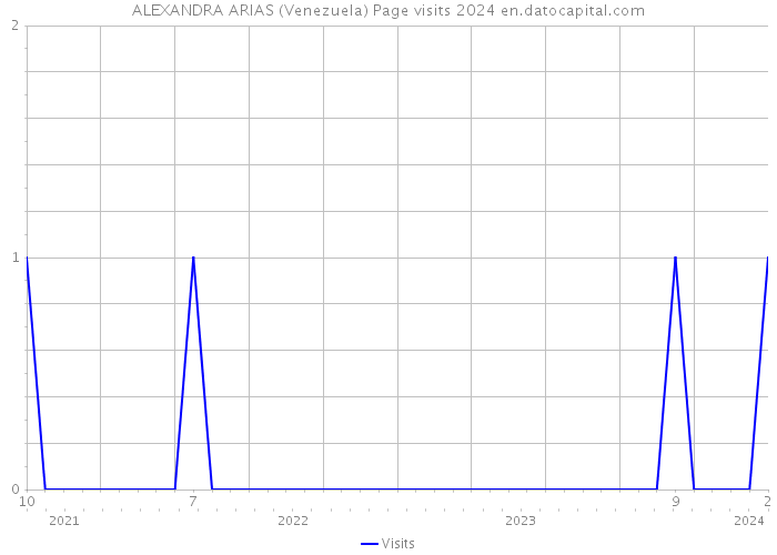 ALEXANDRA ARIAS (Venezuela) Page visits 2024 