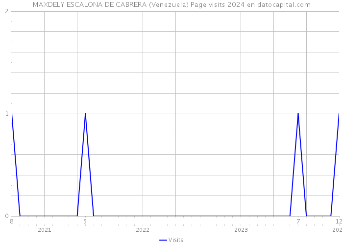 MAXDELY ESCALONA DE CABRERA (Venezuela) Page visits 2024 