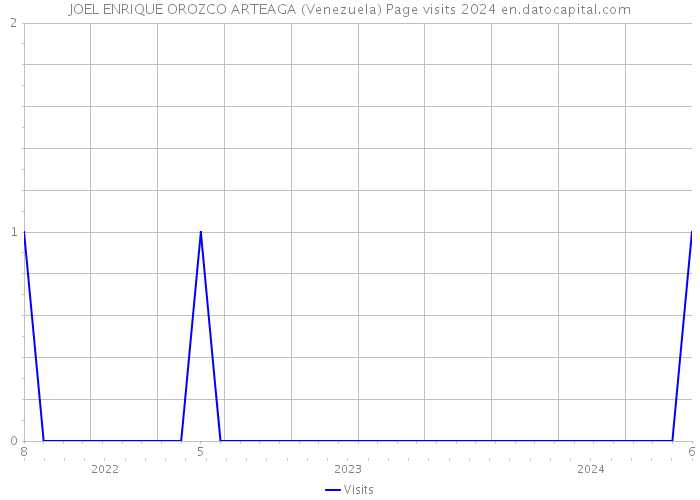 JOEL ENRIQUE OROZCO ARTEAGA (Venezuela) Page visits 2024 